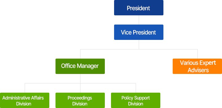 President, Vice President, Office Manager, Team Leader of Proceeding Team, and various expert advisers, Various Expert Advisers