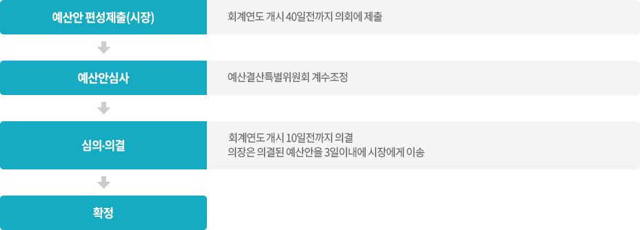 1. 예산안 편성제출(시장) - 회계년도 개시 40일전까지 의회에 제출
2. 예산안심사 - 예산결산특별위원회 계수조정
3. 심의·의결 - 회계년도 개시 10일전까지 의결, 의장은 의결된 예산안을 3일이내에 시장에게 이송
4. 확정
